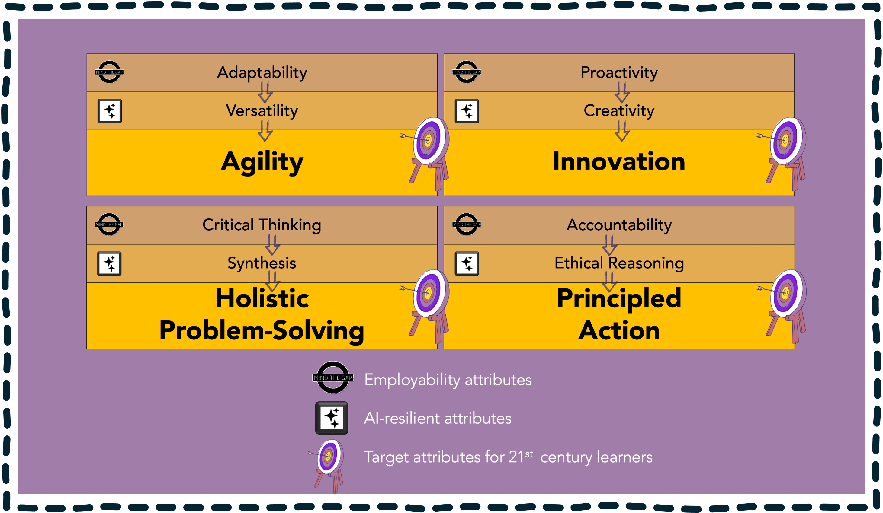 Core_4 Target attributes for 21st century learners